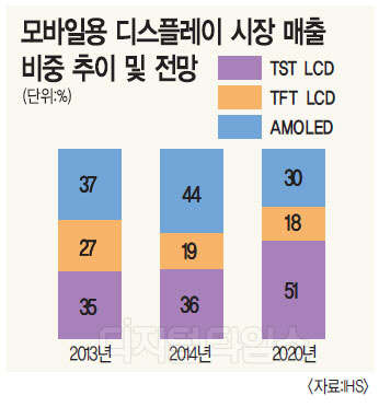 한·일 차세대 LCD 경쟁